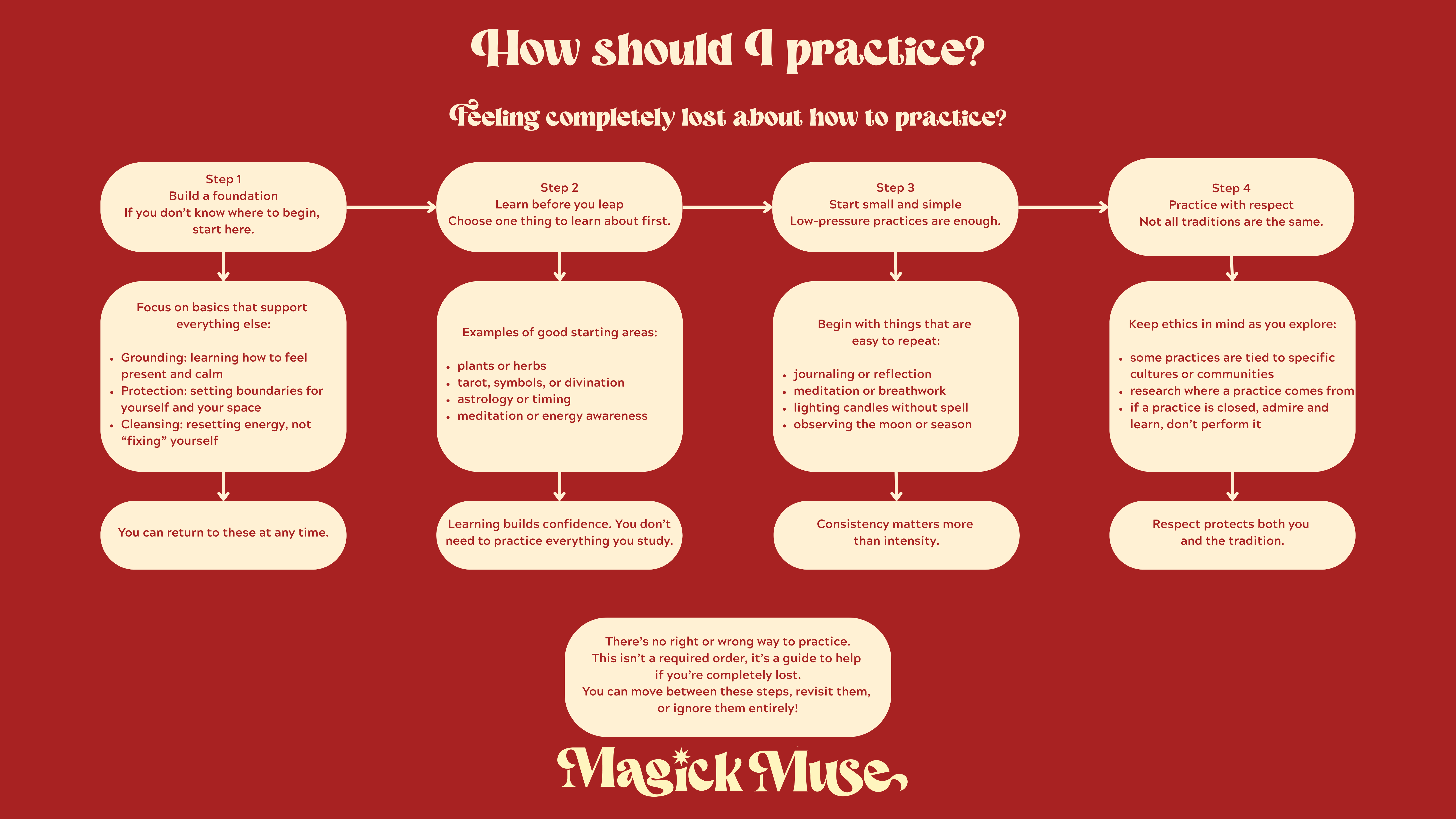 Flowchart for building foundational magick practices